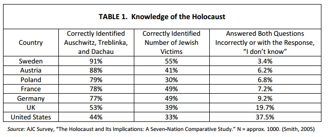 Holocaust Survey