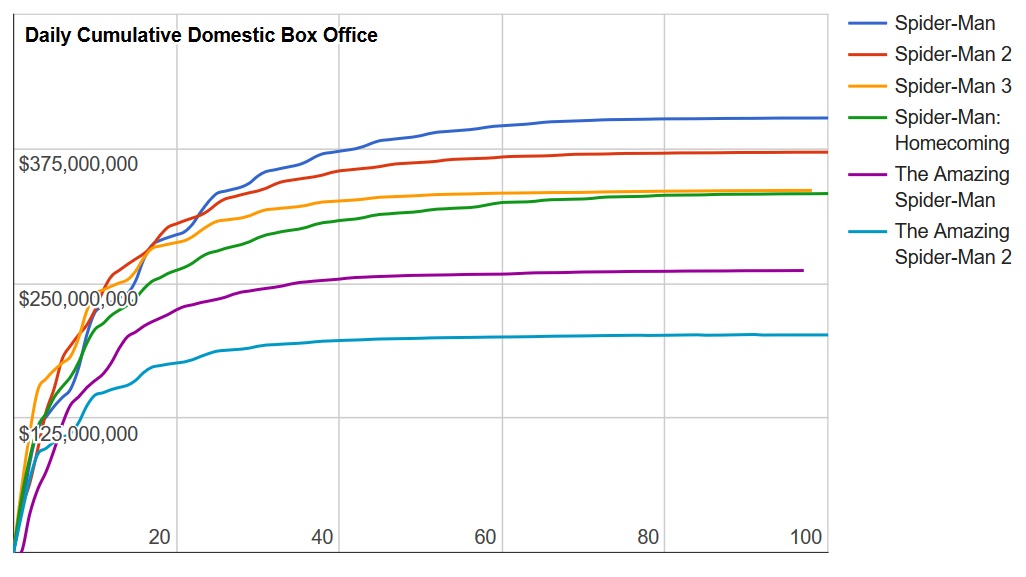 spiderman box office