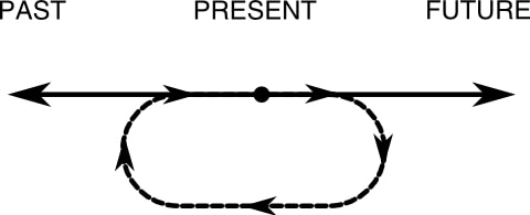temporal causality loop