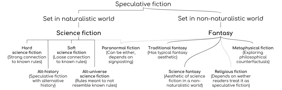 Science Fiction Defining A Sprawling Genre The Artifice