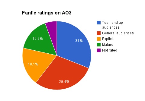 Which is the better site to post your fanfic, AO3, fanfic.net or