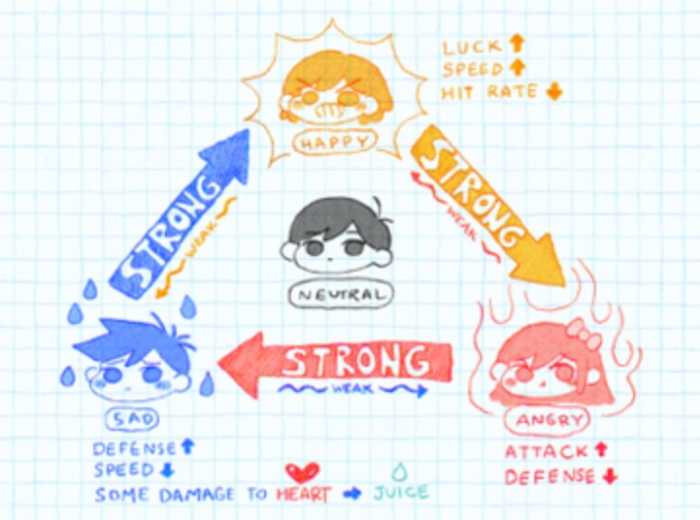 A screenshot of an in-game guide in OMORI. It shows the 'emotion' system in the game, with the different characters being 'happy' 'angry' 'sad', and 'neutral'. Benefits and stats of each are listed under the names.
