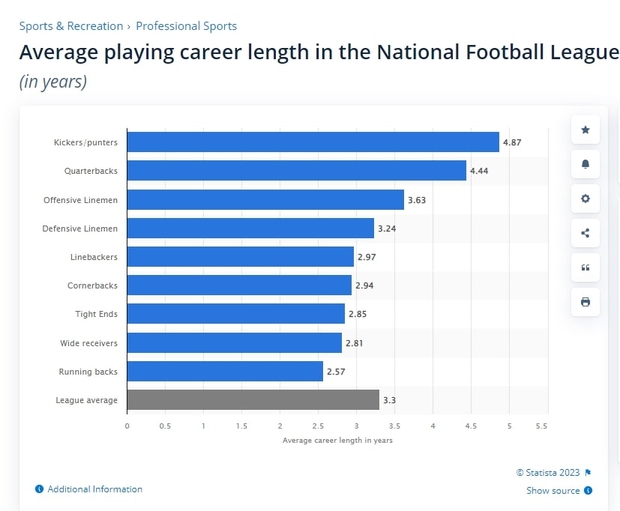 NFL Player Career averages