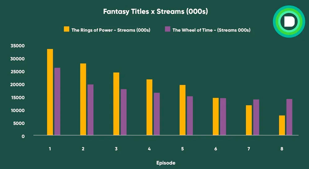 How viewer retention compares between The Wheel of Time and The Rings of Power